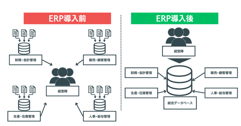 ERP導入前後のイメージ