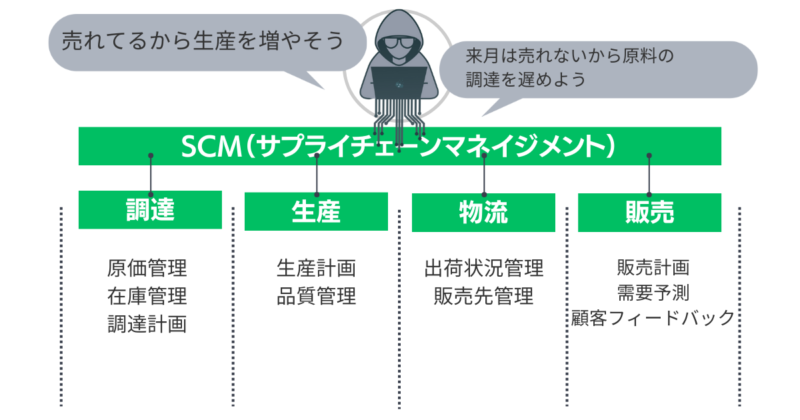 調達→生産→物流→販売までの一連の工程を管理するサプライチェーンマネジメント（SCM）解説図