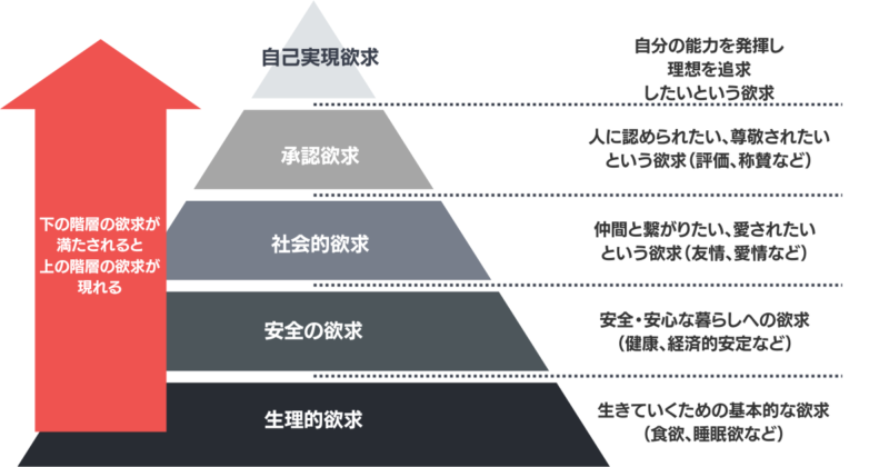 マズローの欲求ピラミッド型5段階の図解