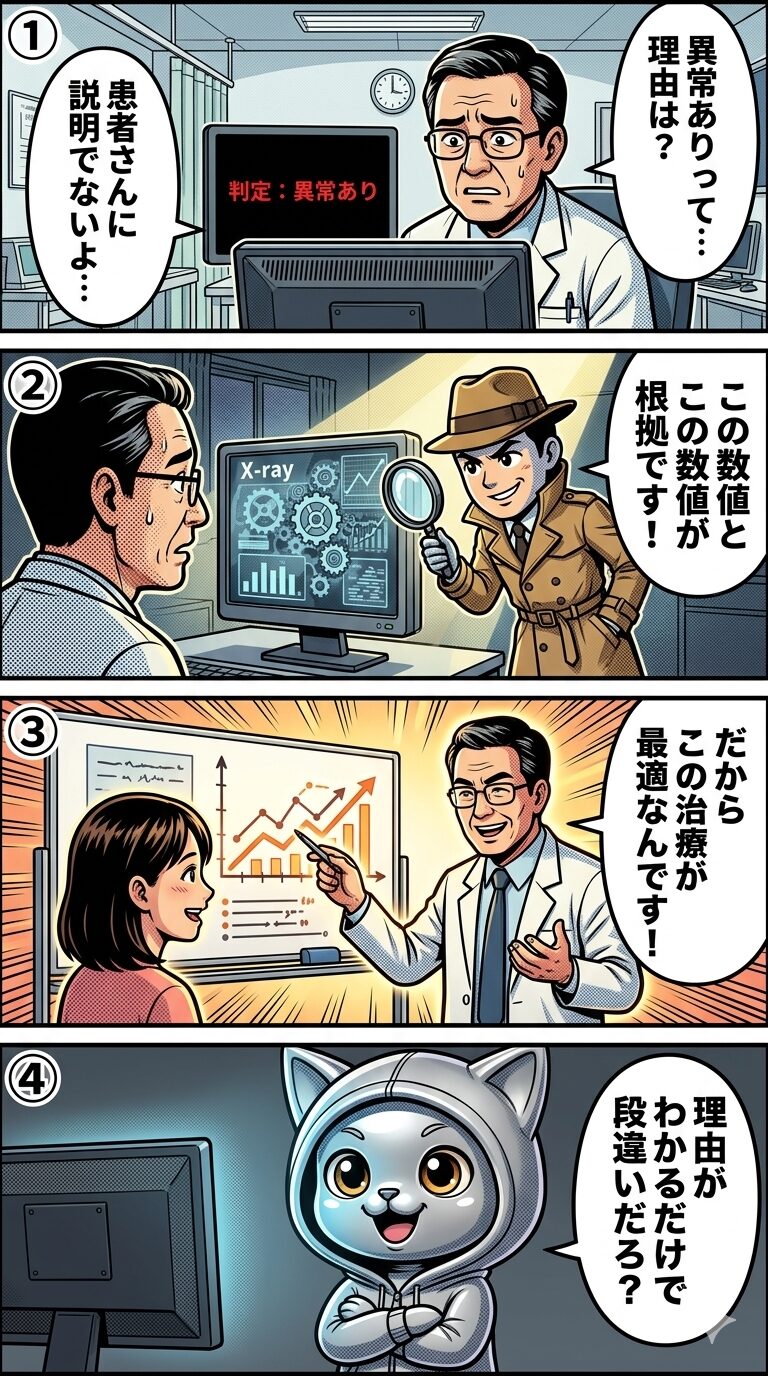 XAI(説明可能なAI)の重要性を医療現場の事例で解説する4コマ漫画。AIの判断根拠が不明なブラックボックス状態から、XAIで理由を可視化し患者への説明責任を果たすまでの流れを描く。
